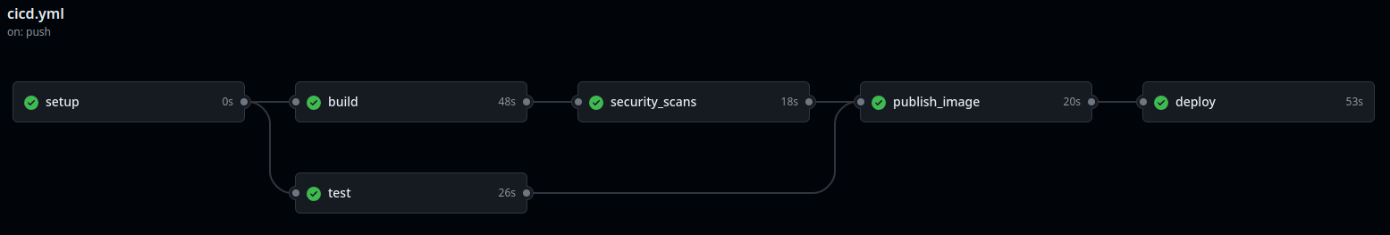 GitHub Actions CICD Pipeline